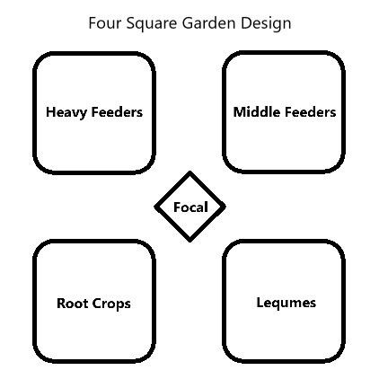 Four Square Garden